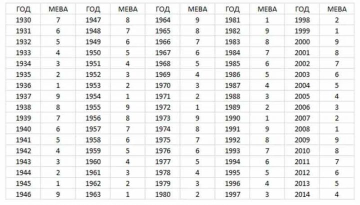Карма человека по его году рождения