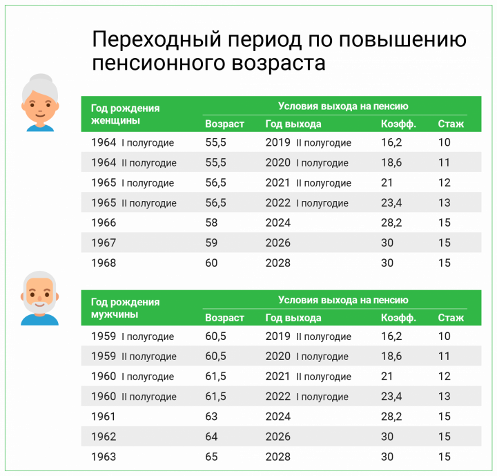 Как будут назначаться пенсии в 2020 году