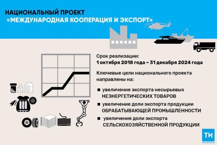 По нацпроекту «Международная кооперация и экспорт» РТ планирует вдвое нарастить экспорт промышленной продукции